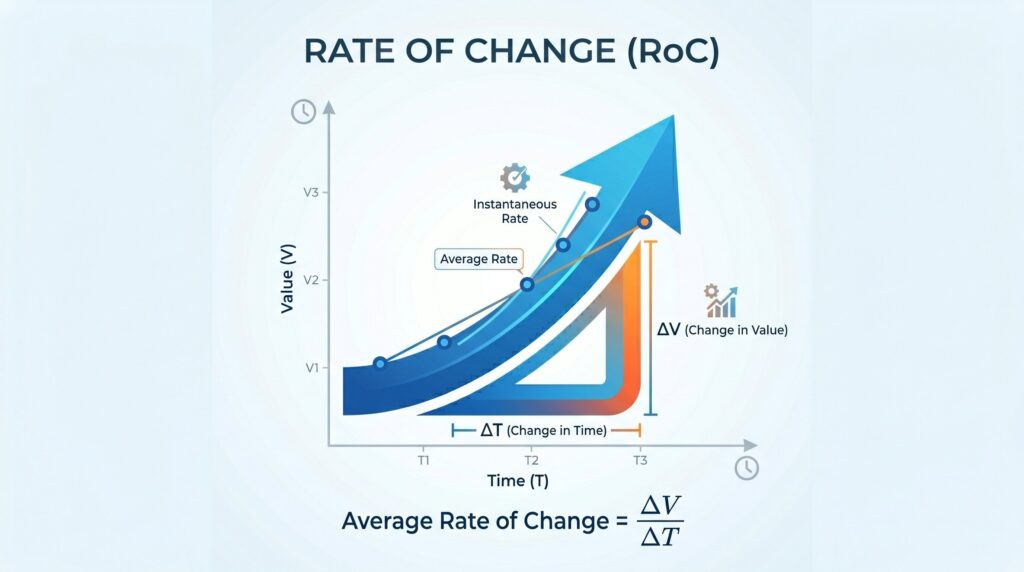 What Is Rate Of Change? Formula & Financial Examples